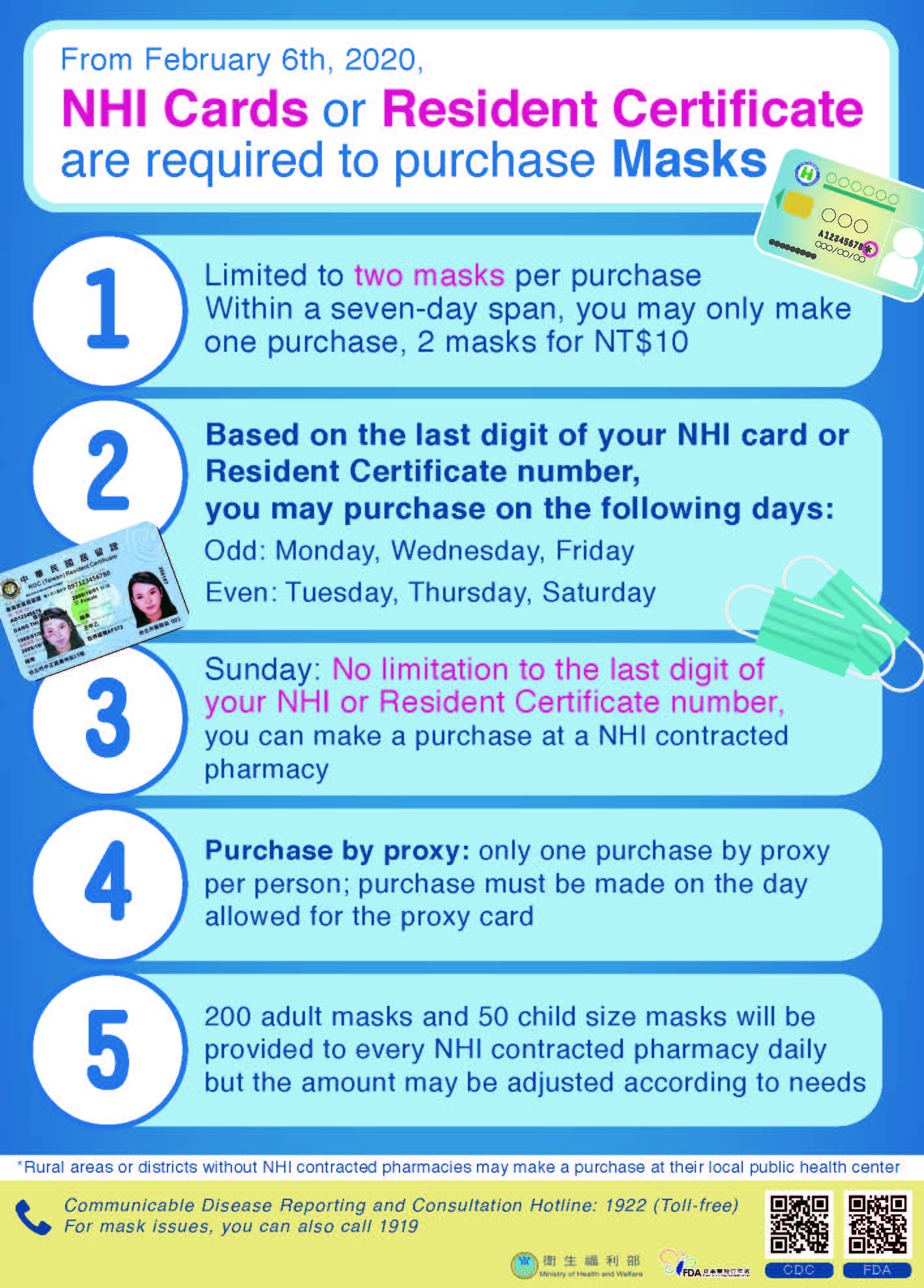 NHI Cards or Resident Certificate are required to purchase Masks